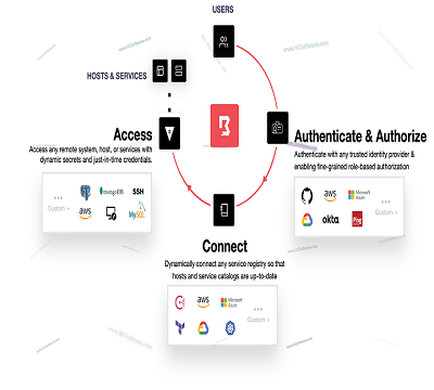 HashiCorp Boundary Consul 1.22.2