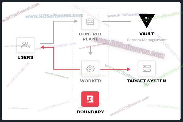  HashiCorp Boundary Consul full version
